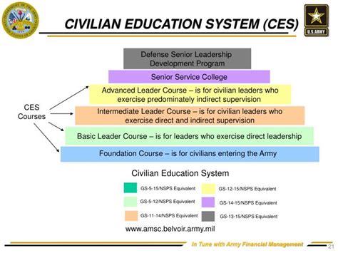 army civilian education system ces courses.